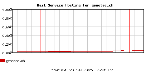 genotec.ch MX Hosting Market Share Graph