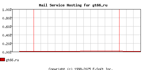 gt66.ru MX Hosting Market Share Graph