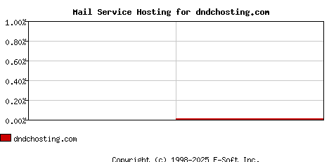 dndchosting.com MX Hosting Market Share Graph