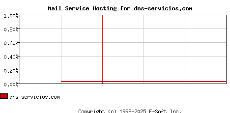 dns-servicios.com MX Hosting Market Share Graph