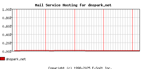 dnspark.net MX Hosting Market Share Graph