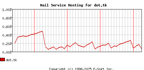 dot.tk MX Hosting Market Share Graph