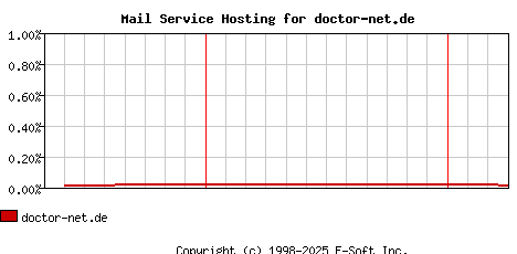 doctor-net.de MX Hosting Market Share Graph