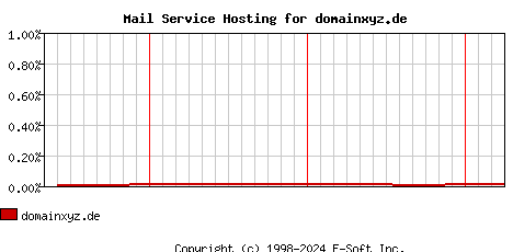 domainxyz.de MX Hosting Market Share Graph