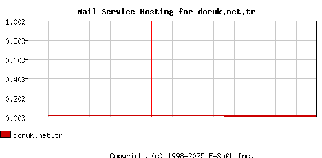 doruk.net.tr MX Hosting Market Share Graph