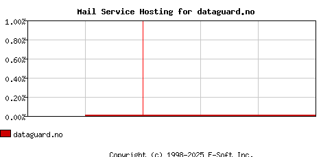 dataguard.no MX Hosting Market Share Graph