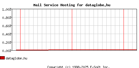 dataglobe.hu MX Hosting Market Share Graph