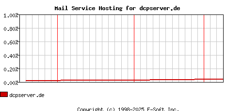 dcpserver.de MX Hosting Market Share Graph