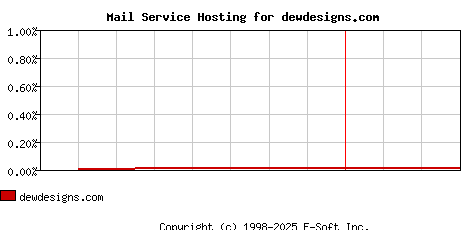 dewdesigns.com MX Hosting Market Share Graph