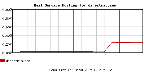 directnic.com MX Hosting Market Share Graph