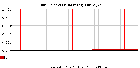e.ws MX Hosting Market Share Graph