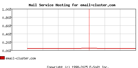 email-cluster.com MX Hosting Market Share Graph