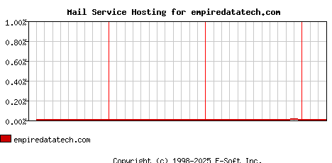 empiredatatech.com MX Hosting Market Share Graph