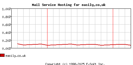 easily.co.uk MX Hosting Market Share Graph