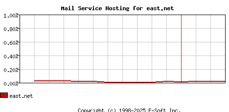 east.net MX Hosting Market Share Graph