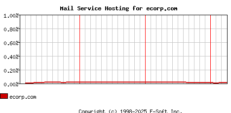 ecorp.com MX Hosting Market Share Graph