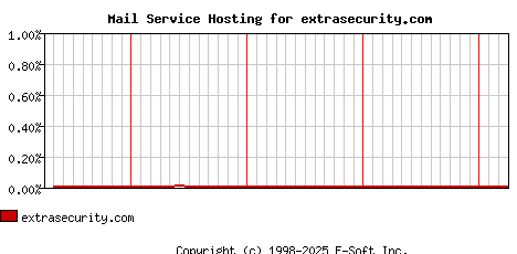 extrasecurity.com MX Hosting Market Share Graph