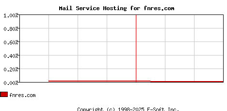 fnres.com MX Hosting Market Share Graph