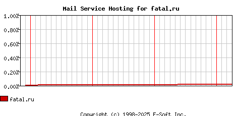 fatal.ru MX Hosting Market Share Graph