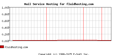 fluidhosting.com MX Hosting Market Share Graph