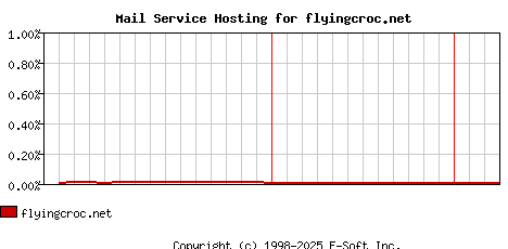 flyingcroc.net MX Hosting Market Share Graph