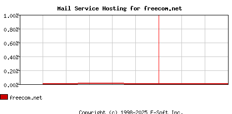 freecom.net MX Hosting Market Share Graph
