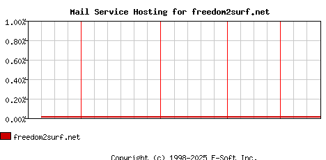 freedom2surf.net MX Hosting Market Share Graph