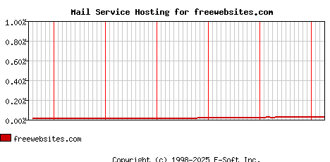 freewebsites.com MX Hosting Market Share Graph