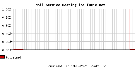 futie.net MX Hosting Market Share Graph