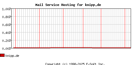 knipp.de MX Hosting Market Share Graph