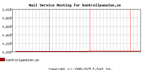 kontrollpanelen.se MX Hosting Market Share Graph