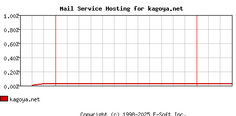 kagoya.net MX Hosting Market Share Graph