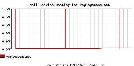key-systems.net MX Hosting Market Share Graph