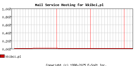 kkibci.pl MX Hosting Market Share Graph