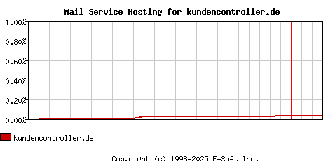 kundencontroller.de MX Hosting Market Share Graph