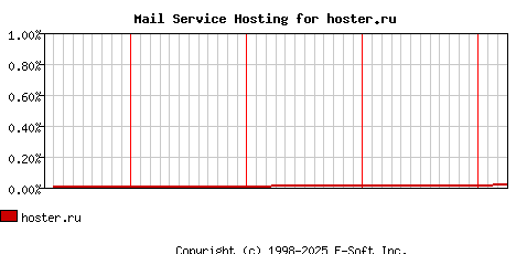 hoster.ru MX Hosting Market Share Graph