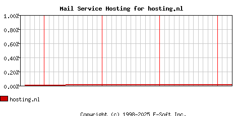 hosting.nl MX Hosting Market Share Graph