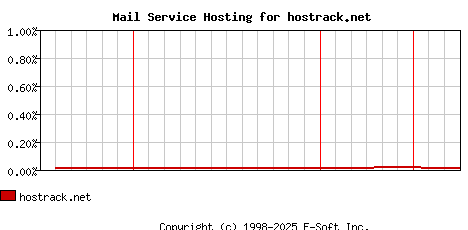 hostrack.net MX Hosting Market Share Graph