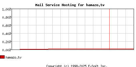 hamazo.tv MX Hosting Market Share Graph
