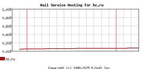 hc.ru MX Hosting Market Share Graph