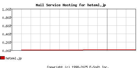 heteml.jp MX Hosting Market Share Graph