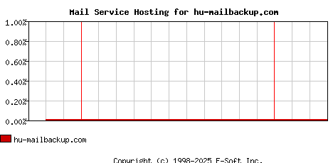 hu-mailbackup.com MX Hosting Market Share Graph
