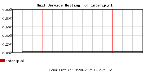 interip.nl MX Hosting Market Share Graph