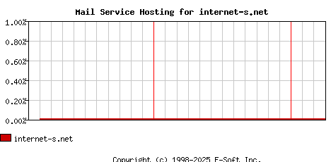 internet-s.net MX Hosting Market Share Graph