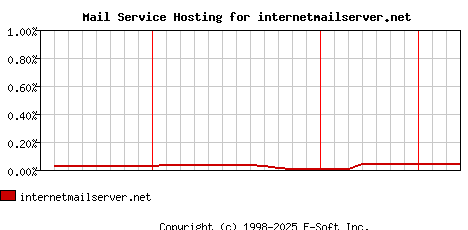 internetmailserver.net MX Hosting Market Share Graph