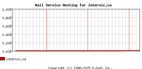 internic.ca MX Hosting Market Share Graph