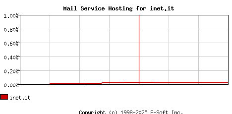 inet.it MX Hosting Market Share Graph
