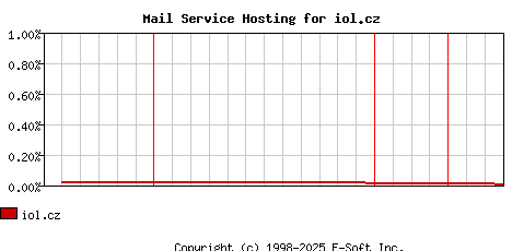 iol.cz MX Hosting Market Share Graph