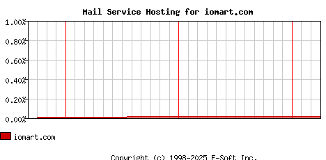iomart.com MX Hosting Market Share Graph