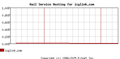 icglink.com MX Hosting Market Share Graph